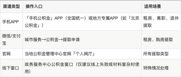 最新公积金余额提现方法方法分析(最方便真实的保山公积金余额提现方法有几种方法)