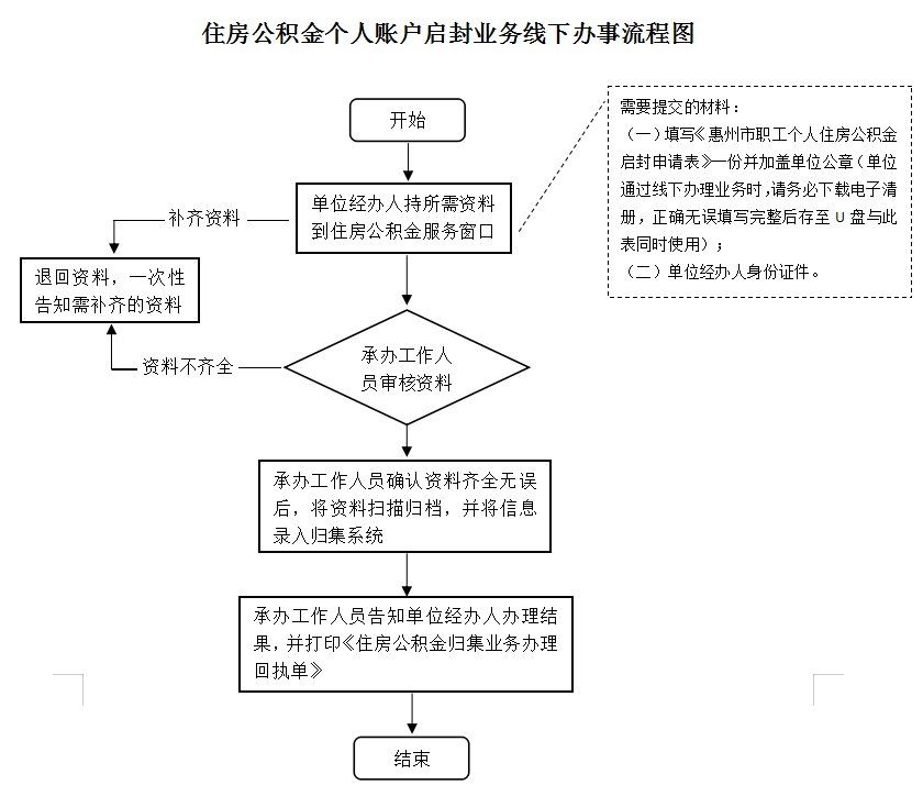 最新公积金卡网上激活流程图方法分析(最方便真实的保山公积金卡网上激活流程图片方法)