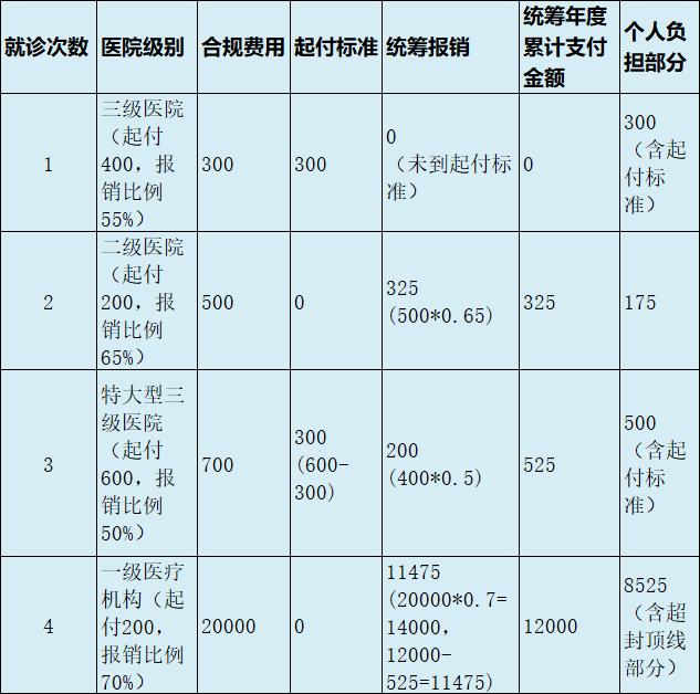 最新医疗报销90%怎么计算方法分析(最方便真实的保山医保90%报销比例方法)
